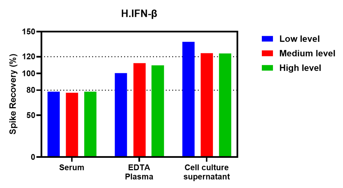 Human IFN-β Single Plex Assay (适用于Luminex)