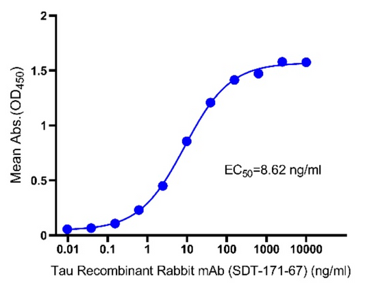 Tau-441/2N4R His Tag Protein, Human