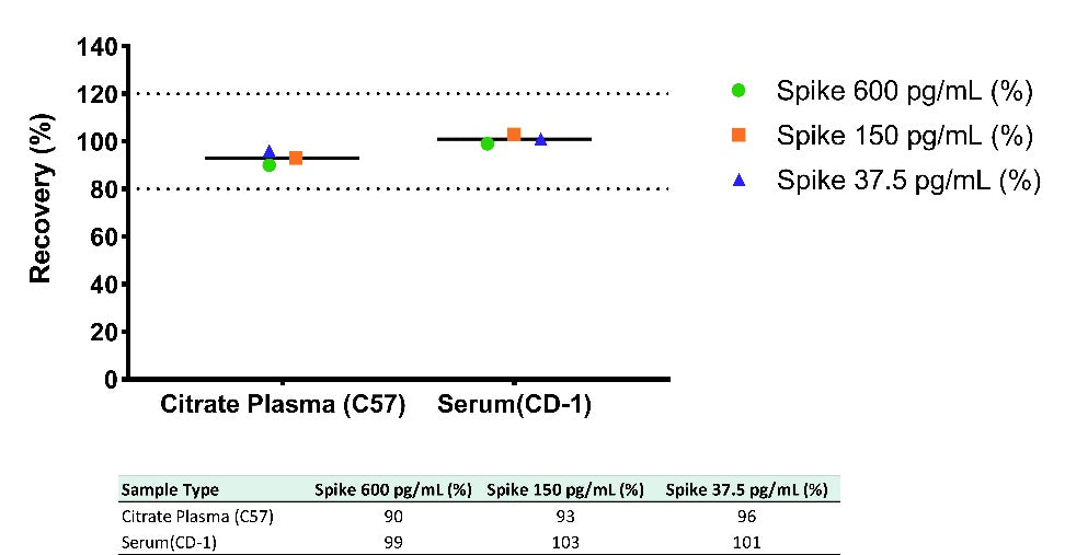 Mouse IL-4 Serum & Plasma OneStep ELISA Kit