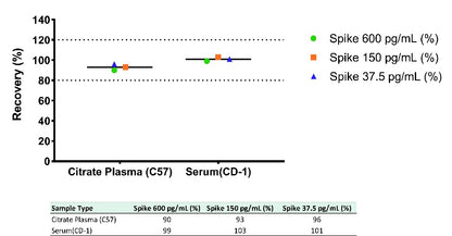 Mouse IL-4 Serum & Plasma OneStep ELISA Kit