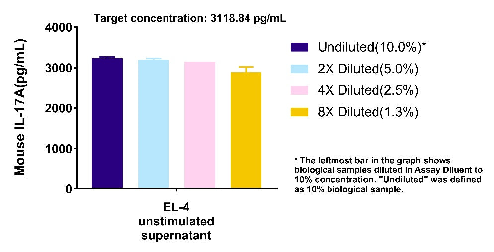 Mouse IL-17A Culture media OneStep ELISA Kit