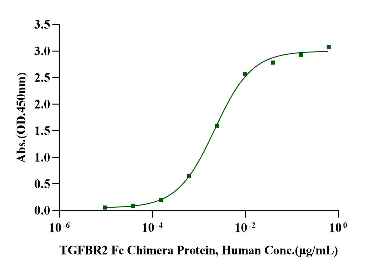 TGF-β1 Protein, Human