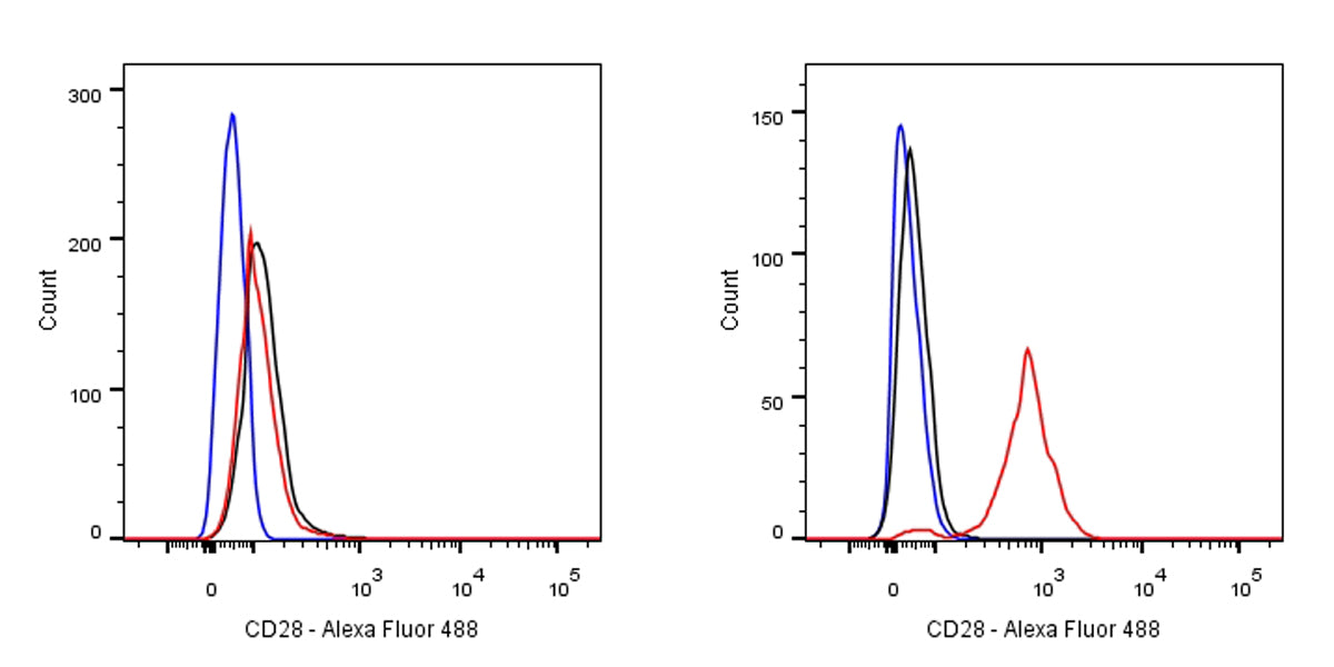 NA/LE Mouse anti-human CD28 mAb