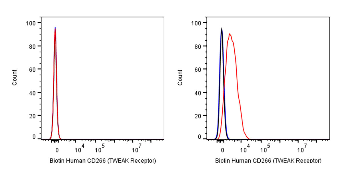 Biotin Mouse Anti-Human CD266 (TWEAK Receptor) Antibody (S-3902)
