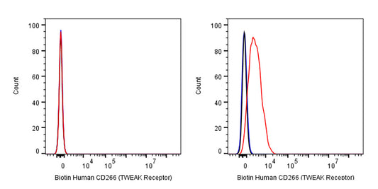 Biotin Mouse Anti-Human CD266 (TWEAK Receptor) Antibody (S-3902)