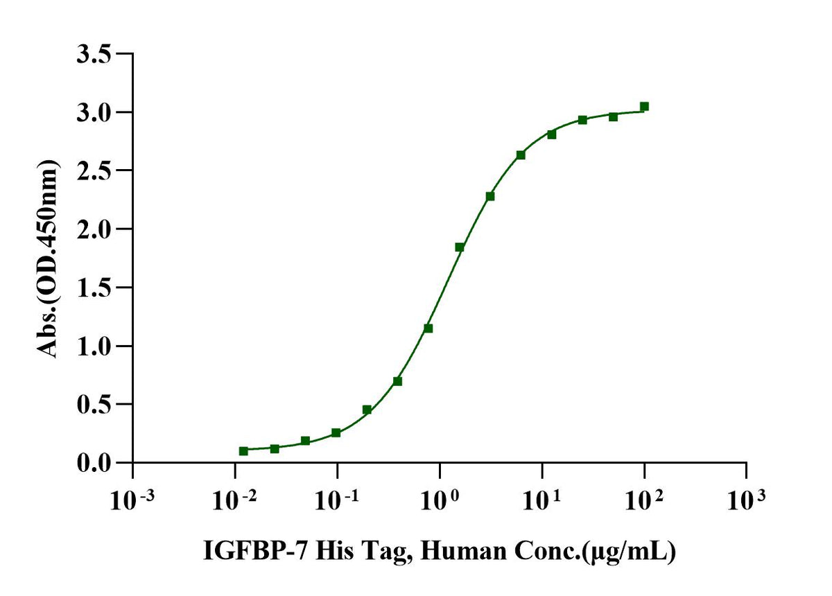 C1qR1/CD93 Fc Chimera Protein, Human