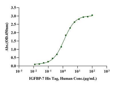 C1qR1/CD93 Fc Chimera Protein, Human