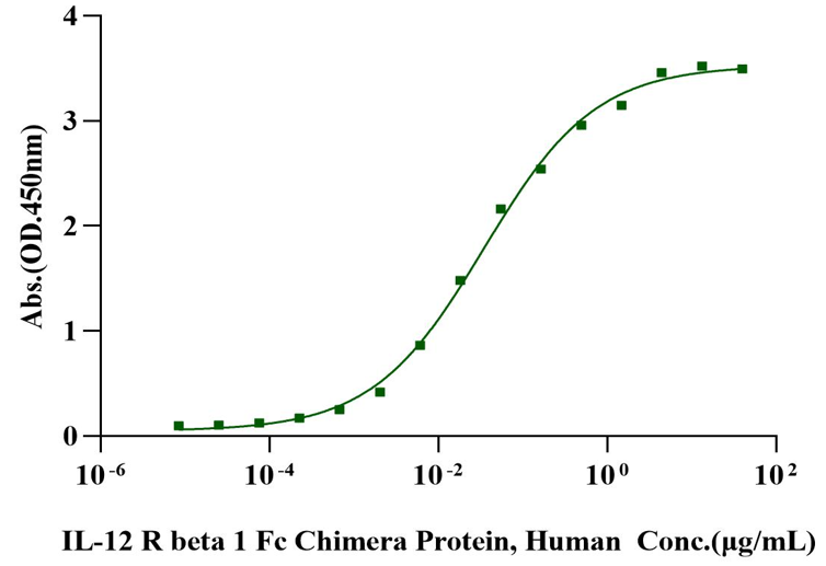 IL-12/IL-23 p40 Homodimer Protein, Mouse