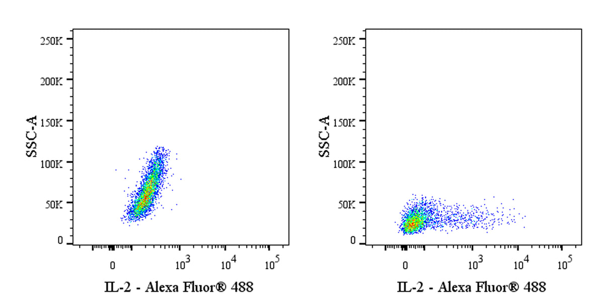 Alexa Fluor® 488 Rabbit Anti-Mouse IL-2 Antibody (S-2117-6)