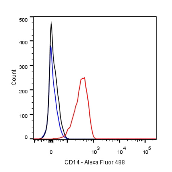 S-RMab® CD14 Recombinant Rabbit mAb,PBS Only (SDT-060-50)