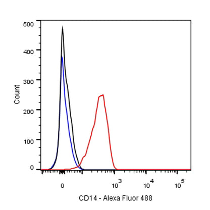 S-RMab® CD14 Recombinant Rabbit mAb,PBS Only (SDT-060-50)