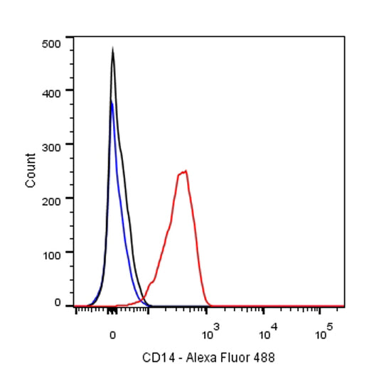 S-RMab® CD14 Recombinant Rabbit mAb,PBS Only (SDT-060-50)