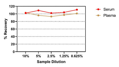 Dextran Sulfate Salt OneStep ELISA Kit