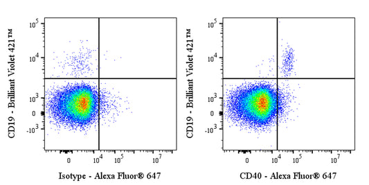 Alexa Fluor® 647 Mouse Anti-Human CD40 Antibody (S-R485)