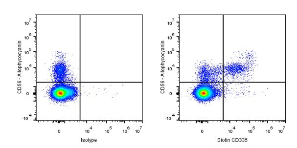 Biotin Mouse Anti-Human CD335 Antibody (S-R660)