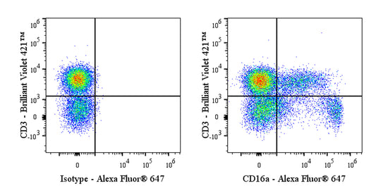 Alexa Fluor® 647 Mouse Anti-Human CD16a Antibody (S-564-39)