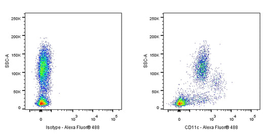 Alexa Fluor® 488 Mouse Anti-Human CD11c Antibody (S-R424)
