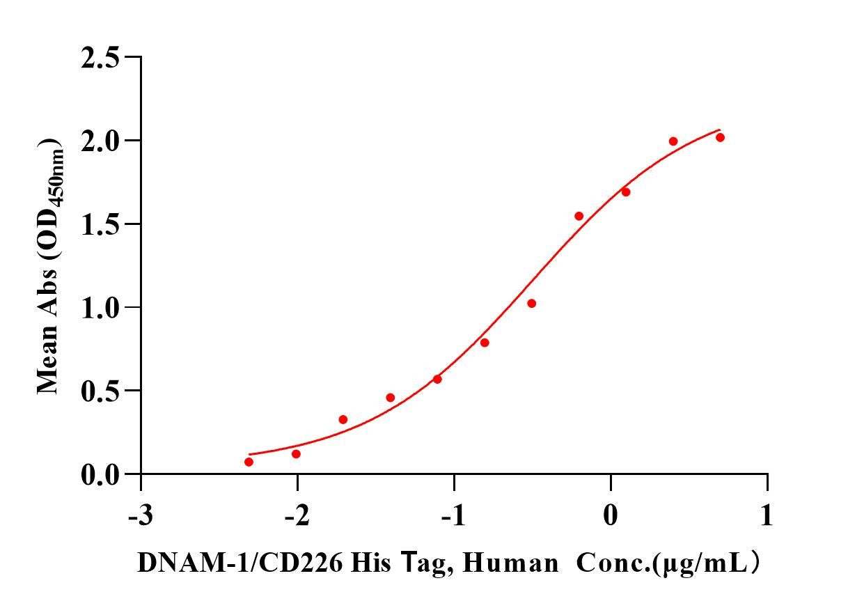 DNAM-1/CD226 His Tag Protein, Human