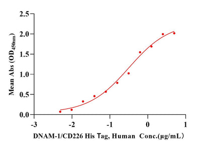 DNAM-1/CD226 His Tag Protein, Human