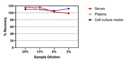 Human IL-7 OneStep ELISA Kit