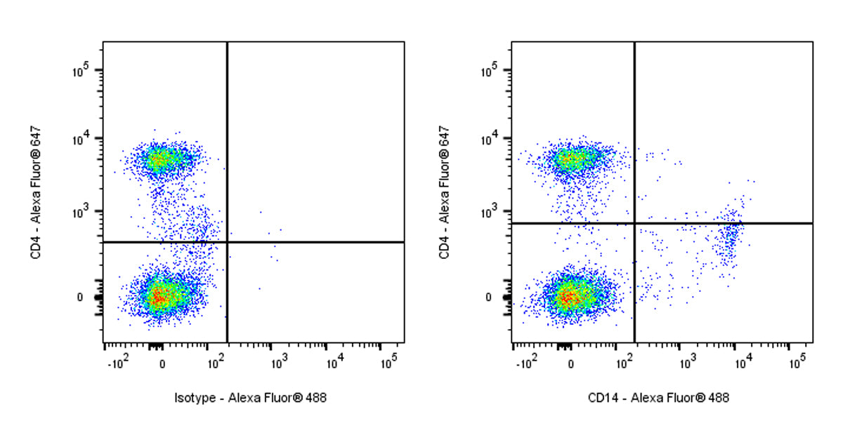 Mouse Anti-Human CD14 Antibody (S-3449)