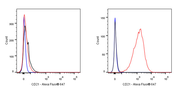 Alexa Fluor® 647 Mouse Anti-Human CD21 Antibody (S-764-18)