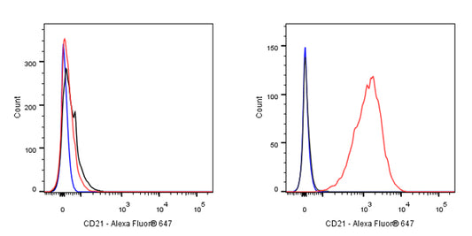 Alexa Fluor® 647 Mouse Anti-Human CD21 Antibody (S-764-18)