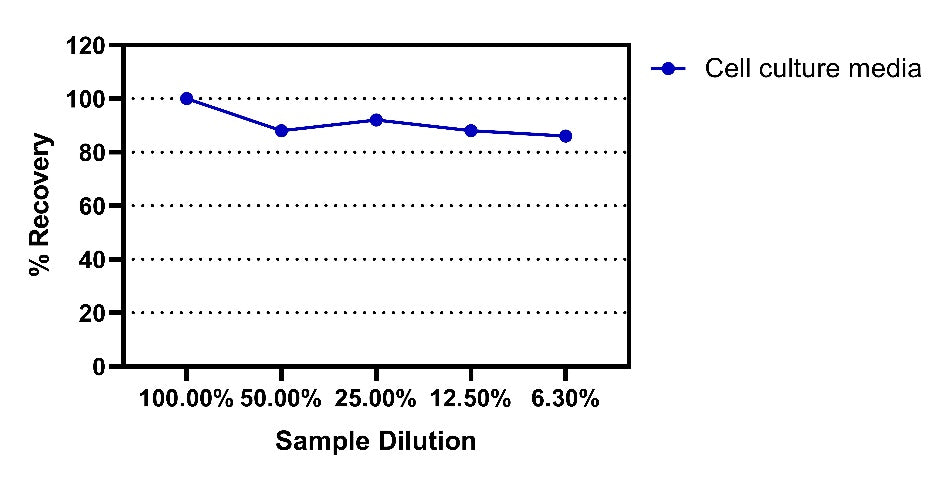 Human CXCL10/IP-10(Culture Medium) OneStep ELISA Kit