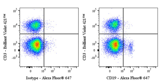 Alexa Fluor® 647 Mouse Anti-Human CD19 Antibody (S-1039-46)