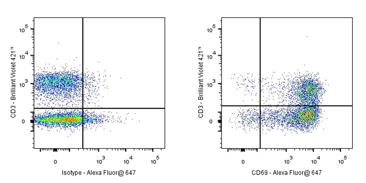 Alexa Fluor® 647 Rat Anti-Mouse CD69 Antibody (S-878-22)