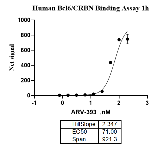 UniOne® TR-FRET Human BCL6/CRBN PROTAC Binding Kit