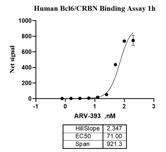 UniOne® TR-FRET Human BCL6/CRBN PROTAC Binding Kit