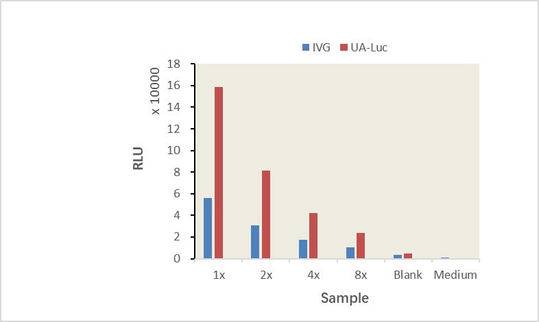 UA-Luc 4 Lucia/Gaussia Luminescence Detection Kit