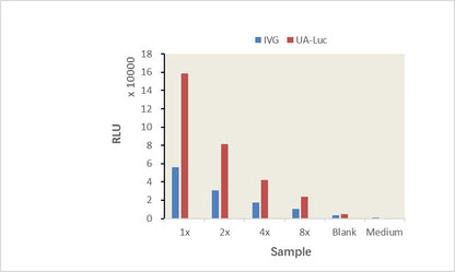 UA-Luc 4 Lucia/Gaussia Luminescence Detection Kit