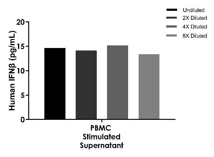 Human IFN-β (Culture Medium) OneStep ELISA Kit