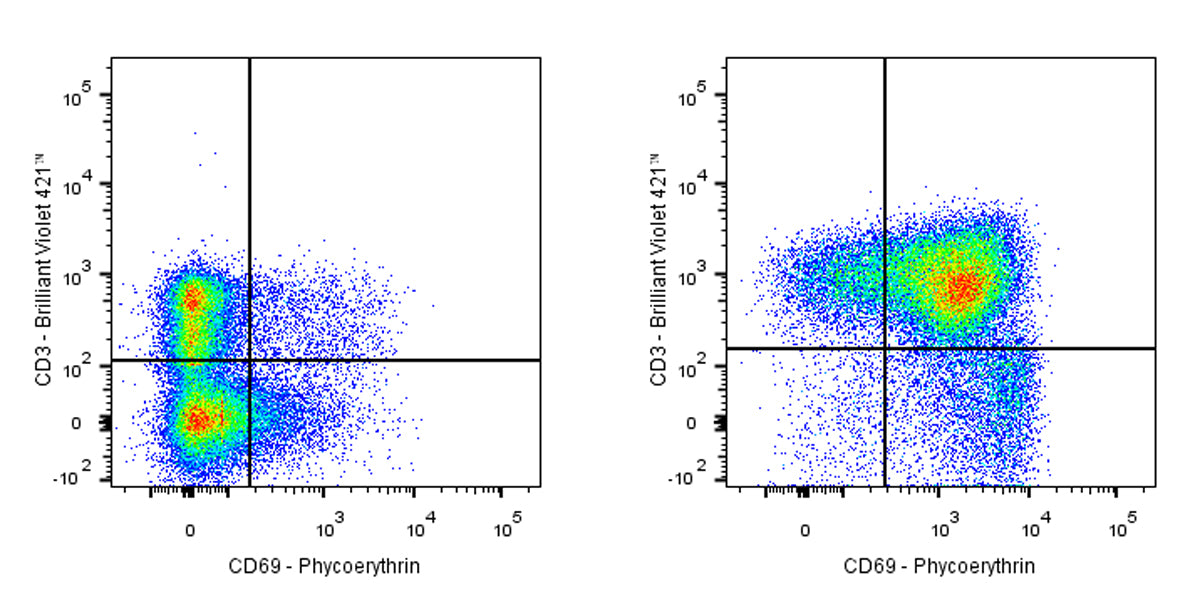 PE Armenian hamster Anti-Mouse CD69 Antibody (H1.2F3)