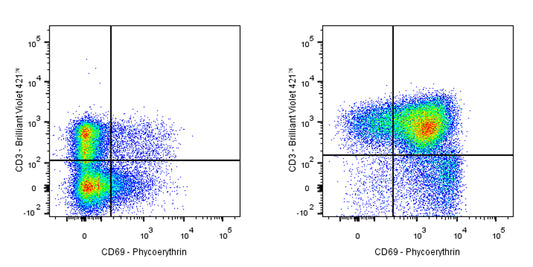 PE Armenian hamster Anti-Mouse CD69 Antibody (H1.2F3)