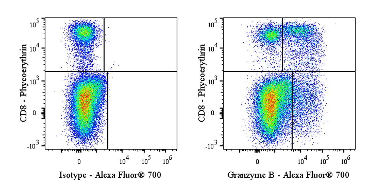 Alexa Fluor® 700 Mouse Anti-Human Granzyme B Antibody (S-3342)