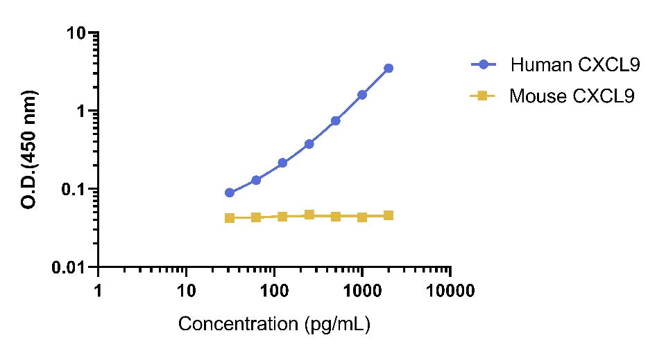 Human CXCL9 Plasma & Culture media OneStep ELISA Kit