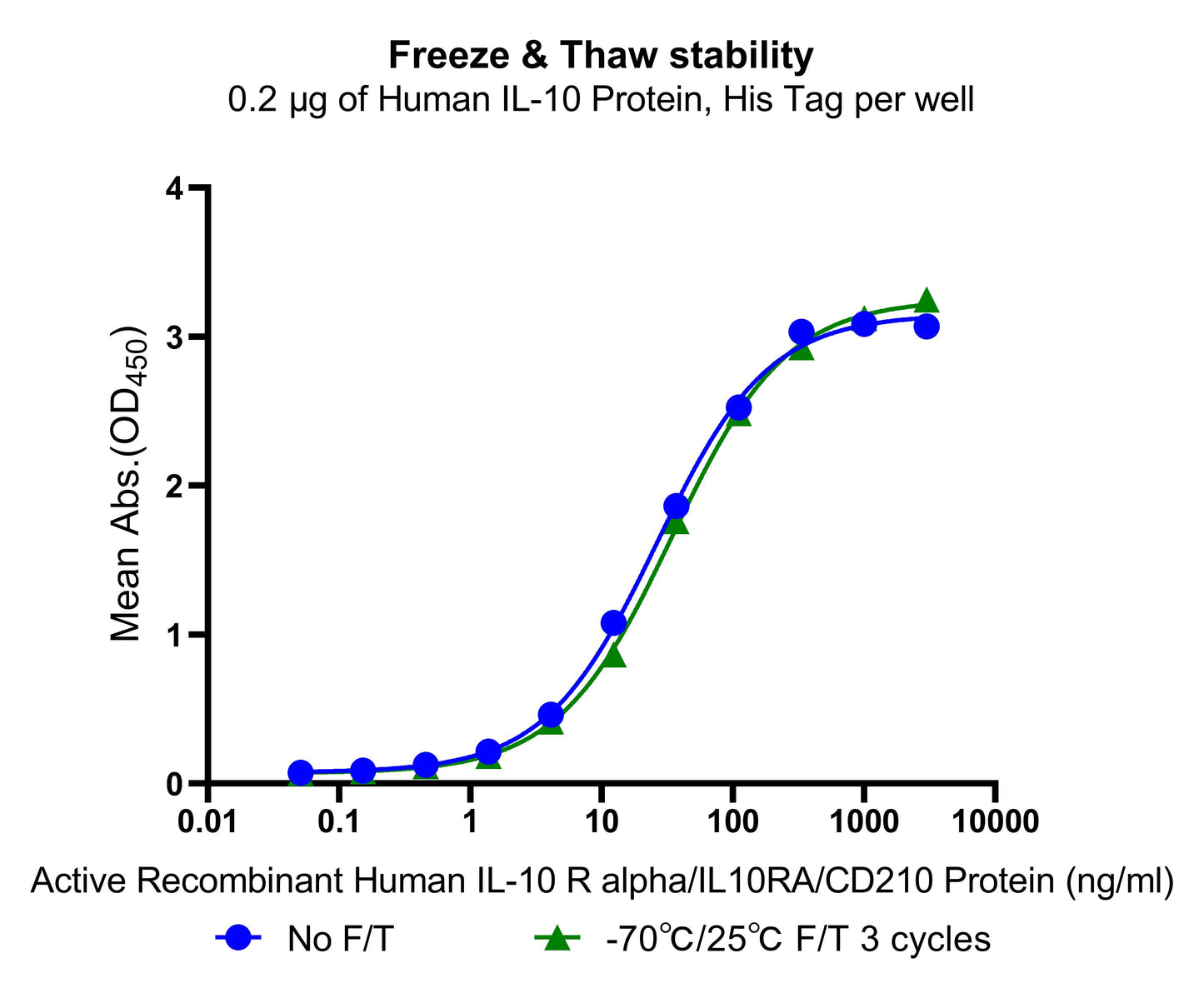 Human IL-10 Protein, His Tag