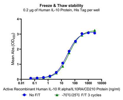 Human IL-10 Protein, His Tag