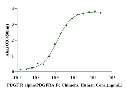 PDGF R alpha/PDGFRA Fc Chimera Protein, Human