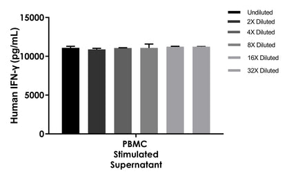 Human IFN-γ (Culture Media) HS ELISA Kit