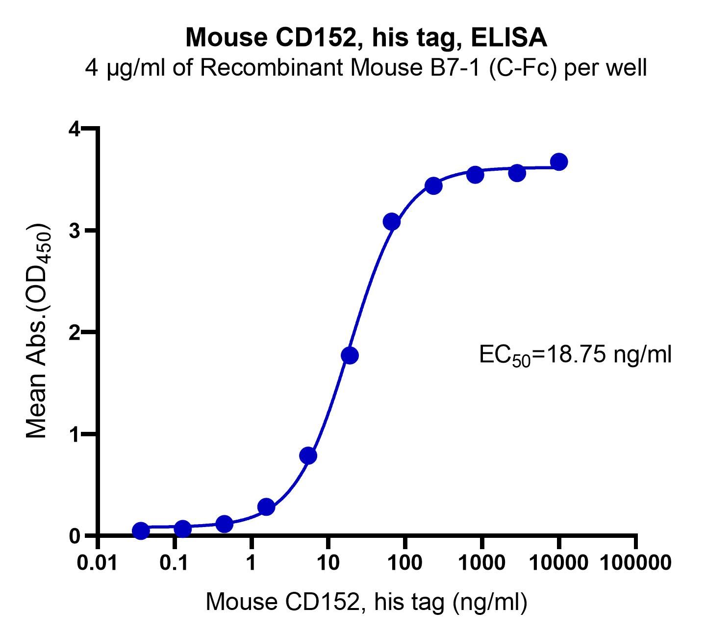 Mouse CD152, his tag