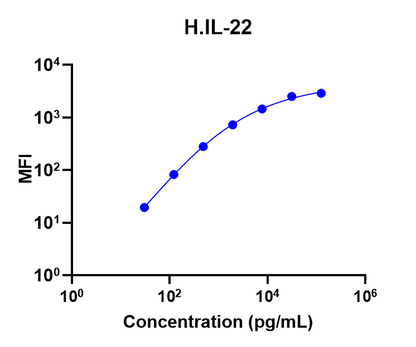 Human IL-22 Single Plex Assay (适用于Luminex)