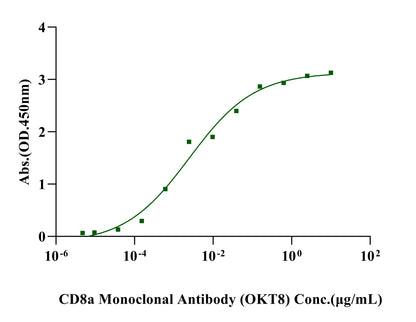 Biotinylated CD8 alpha&beta(CD8A&CD8B) Heterodimer,His,Avi Tag&Tag Free Protein, Cynomolgus
