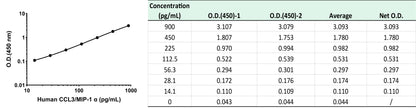 Human CCL3/MIP-1α OneStep ELISA Kit