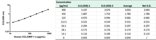 Human CCL3/MIP-1α OneStep ELISA Kit