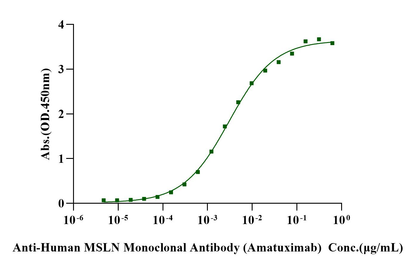 Biotinylated MSLN His&Avi Tag Protein, Human
