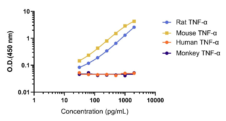Rat TNF-α Serum & Plasma OneStep ELISA Kit